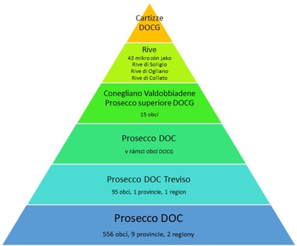 Prosecco - kategorie vín