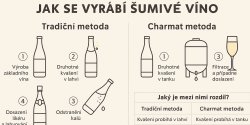 Výroba šumivých vín
