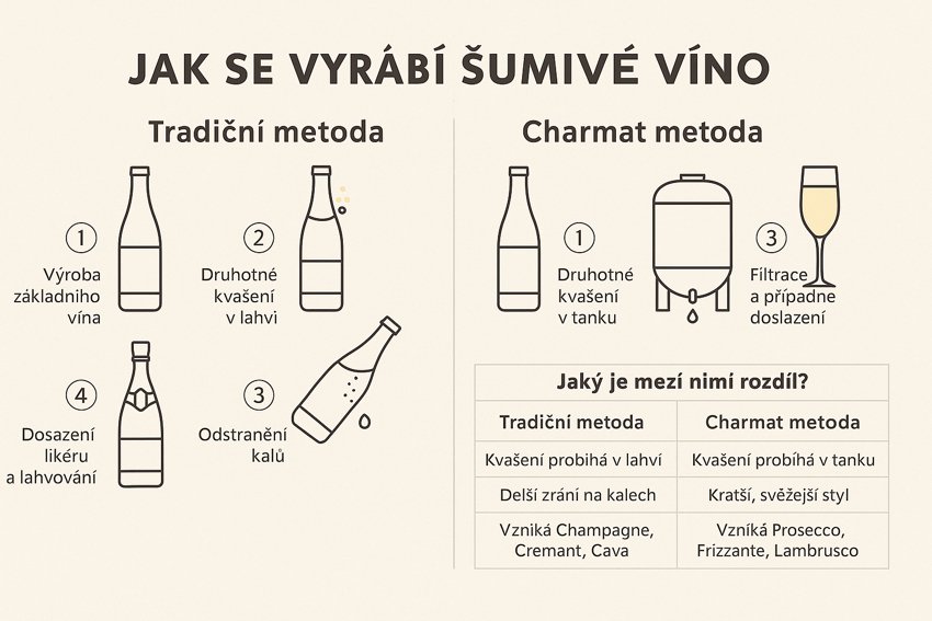 Výroba šumivých vín