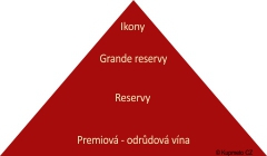 Řazení chilských vín Pyramida struktury chilských vín
